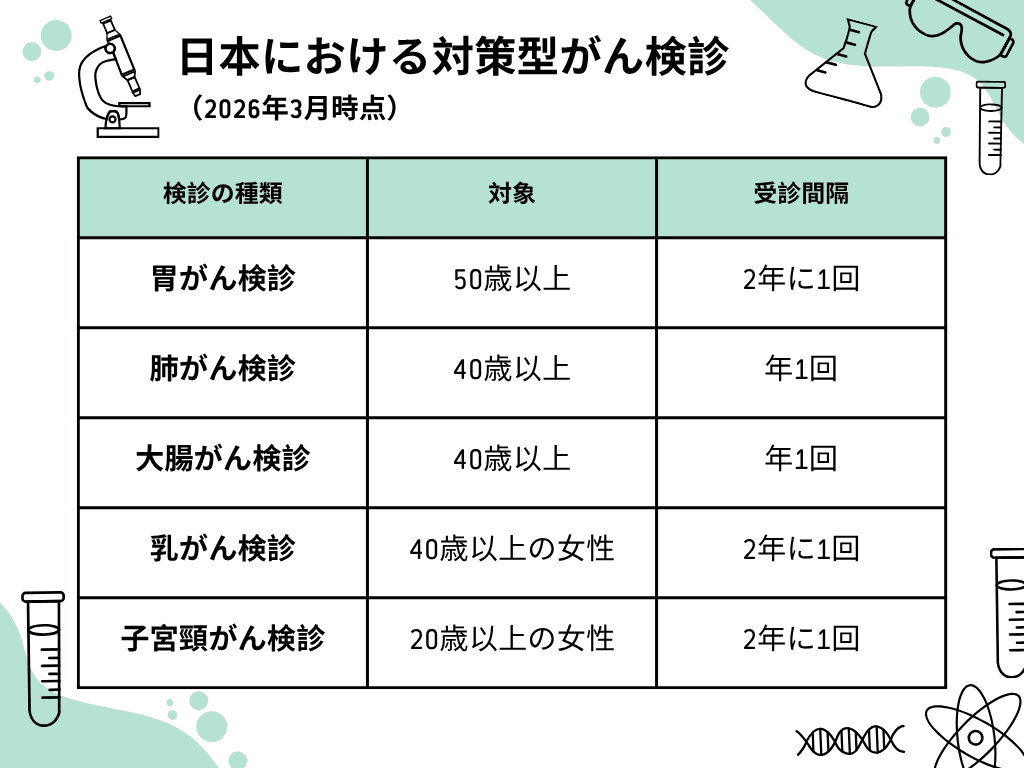 日本における対策型がん検診のリスト