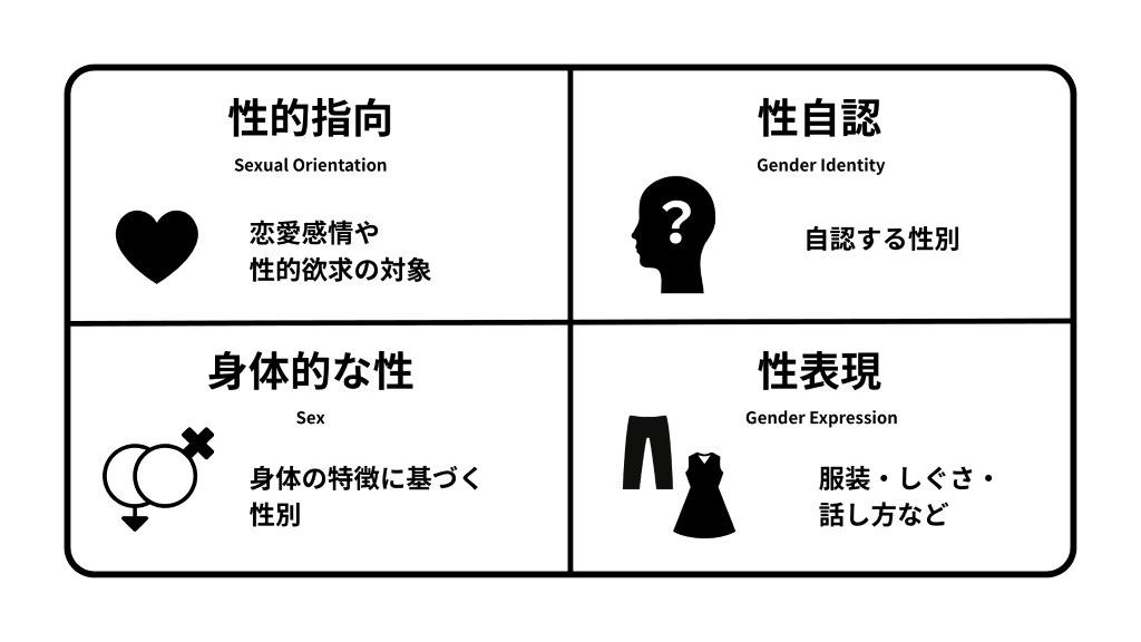 SOGI 性的指向 性自認