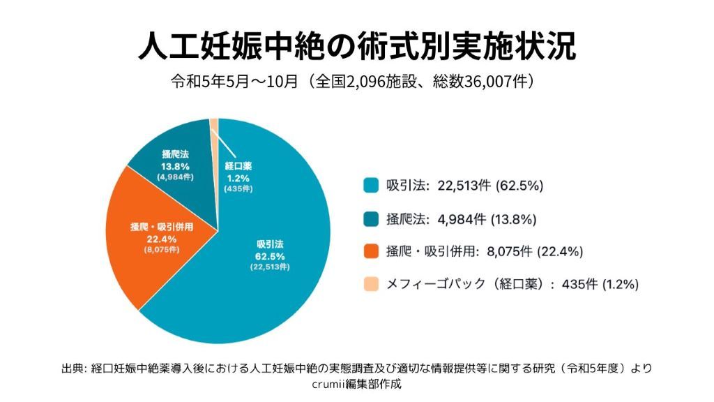 人工妊娠中絶 実施状況 術式