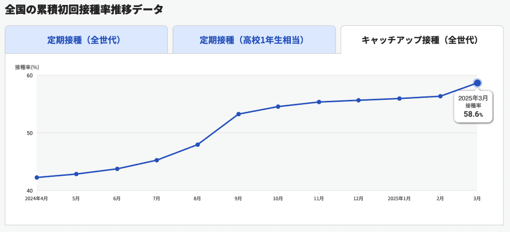 HPVワクチン 接種率