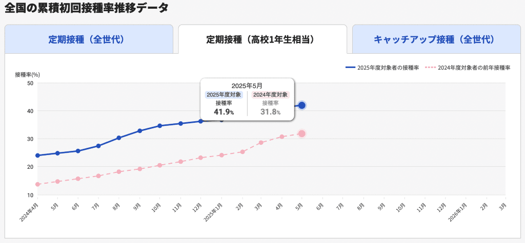 HPVワクチン 接種率