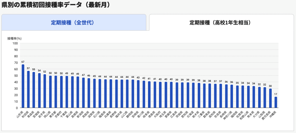 HPVワクチン 接種率