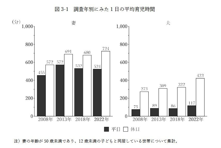 平均育児時間 夫婦 夫 妻