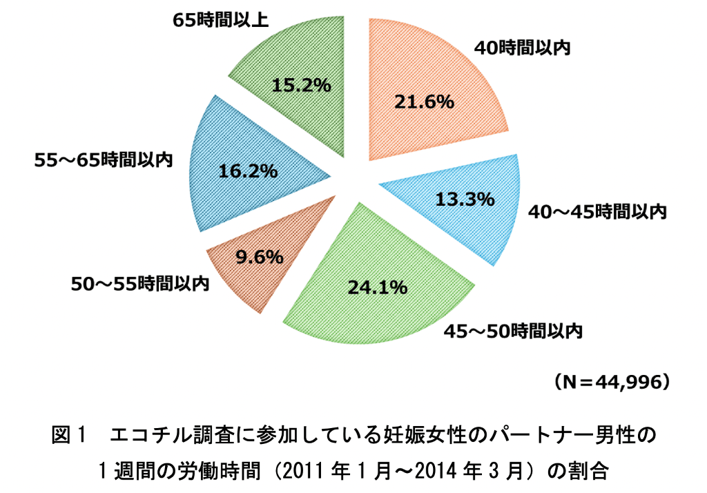 妊婦　パートナー　労働時間