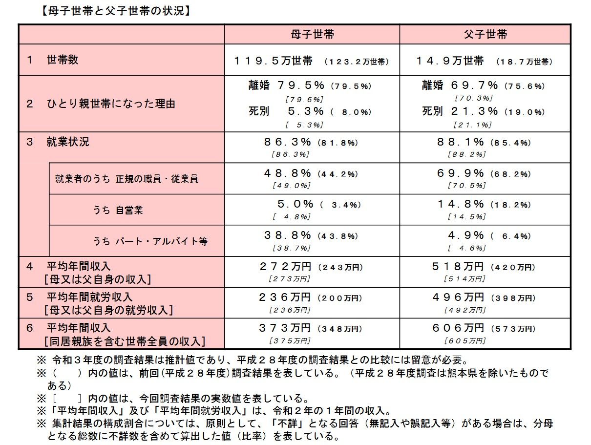 母子家庭 父子家庭 ひとり親家庭