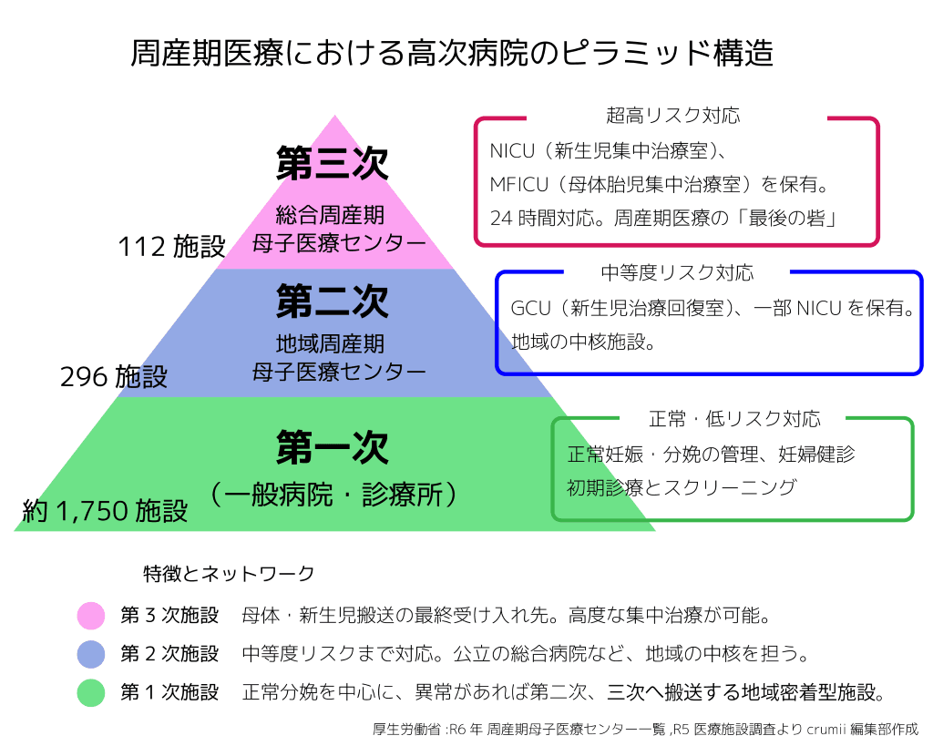 出産 周産期医療 高次病院 ピラミッド構造