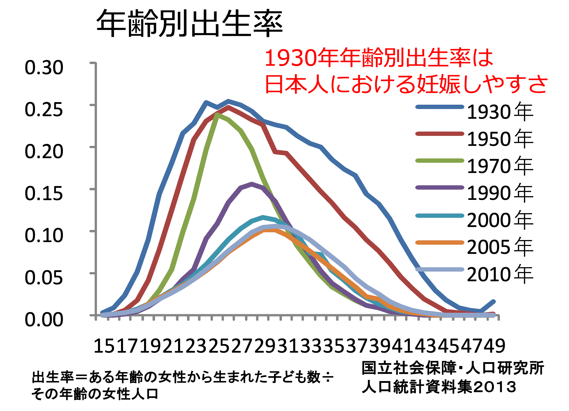 年齢別出生率