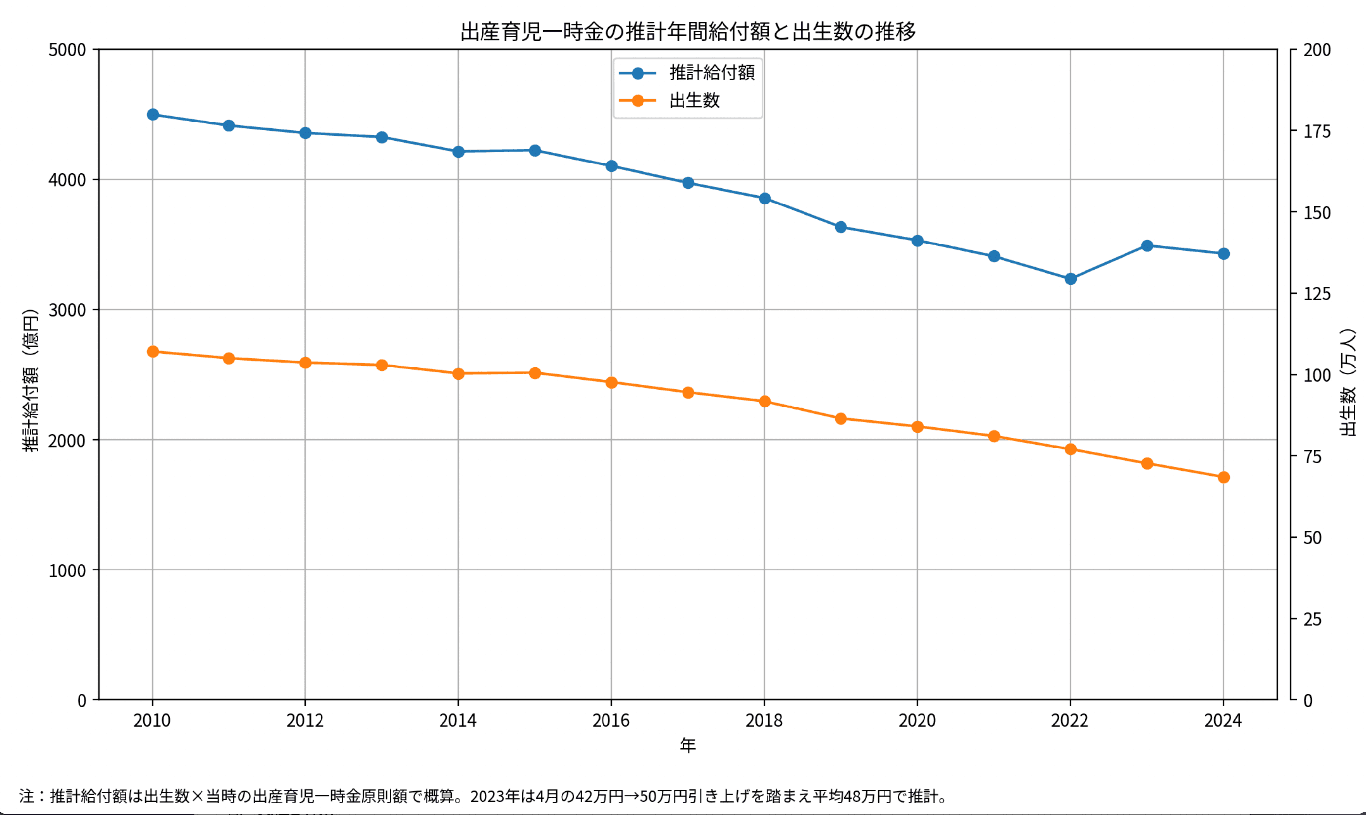 出産育児一時金の推計年間給付額と出生数の推移グラフ