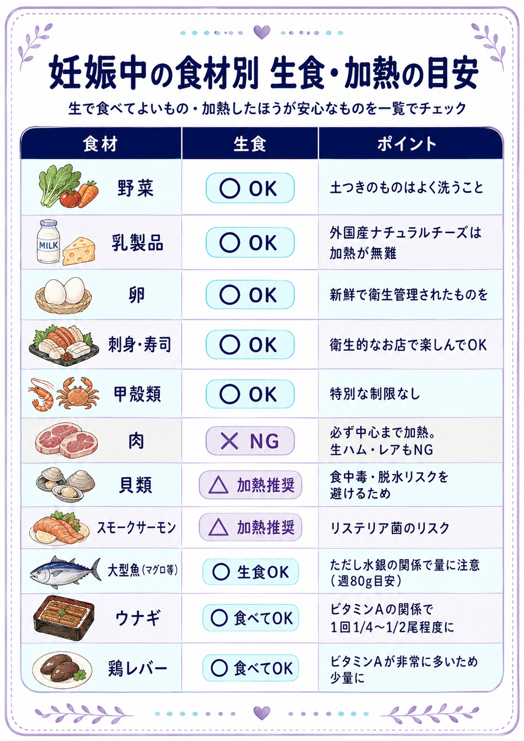 妊娠中の食材別 生食と加熱の目安表
