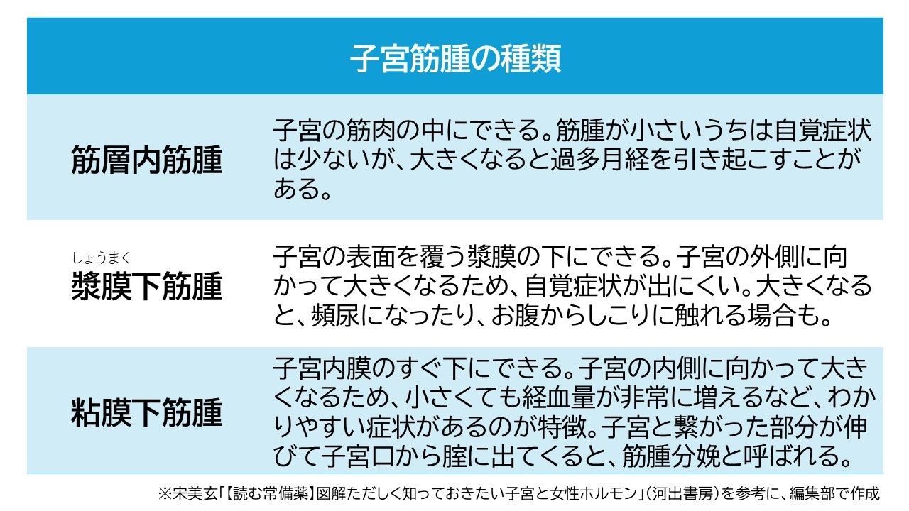 子宮筋腫　種類