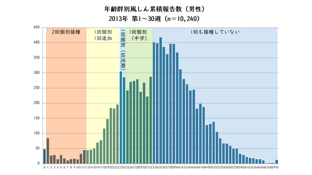 風疹報告数の推移グラフ