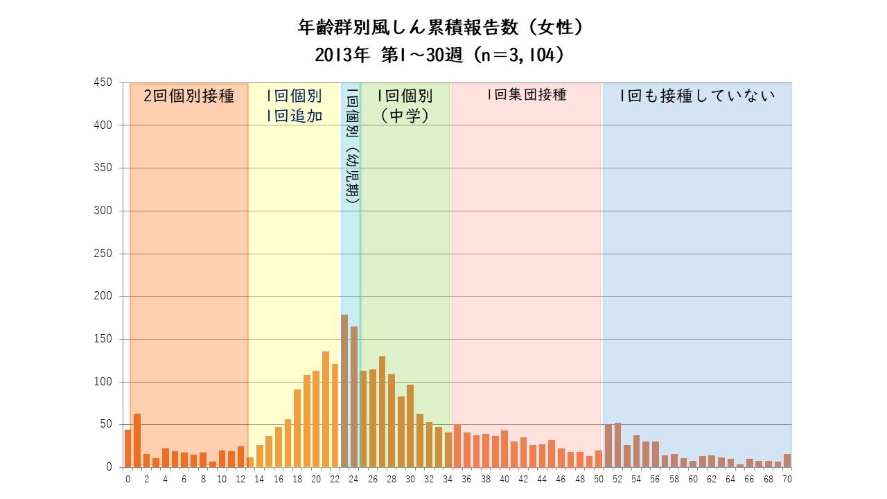 年齢別風疹累積報告数
