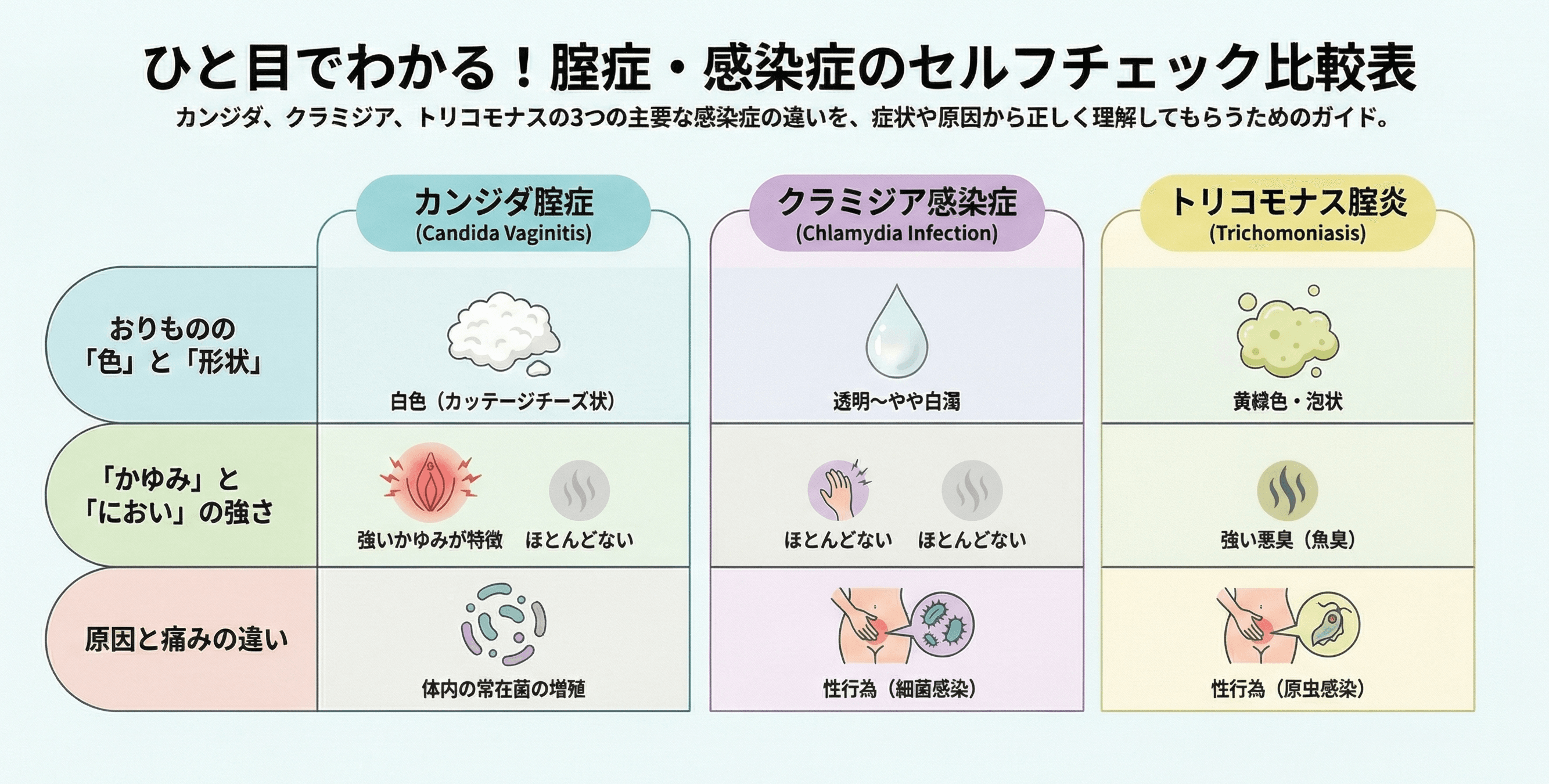 カンジダを他の感染症と区別する際の特徴比較