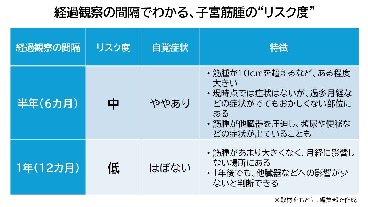 子宮筋腫　経過観察　リスク度