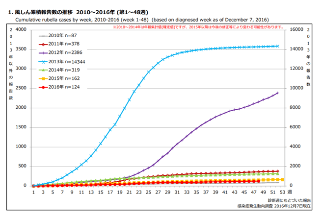 風疹累積報告数の推移を示す折れ線グラフ