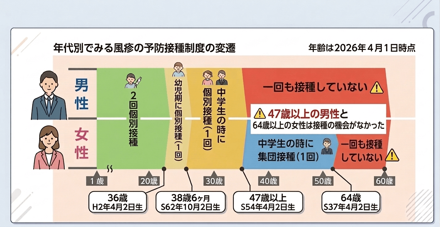 年代別でみる風疹の予防接種制度の変遷のグラフ