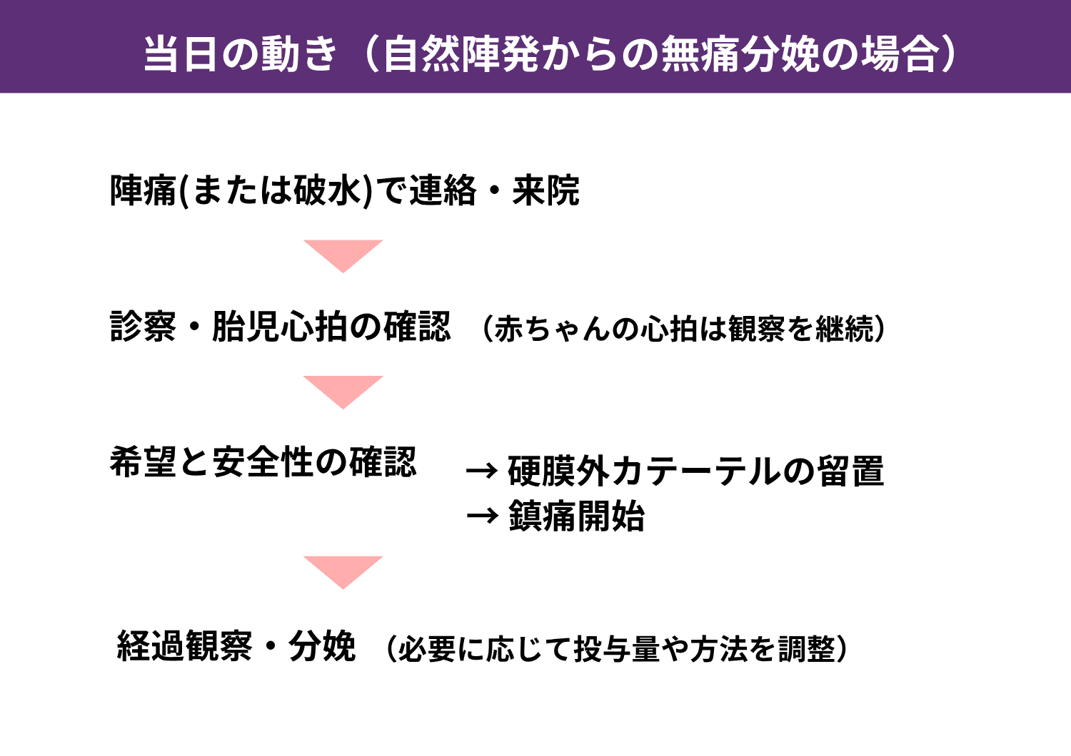 無痛分娩　自然陣発からの流れ