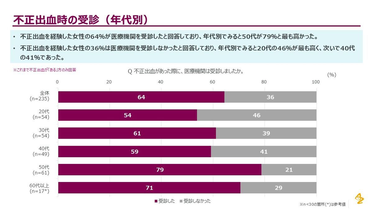 アストラゼネカ社 不正出血時の受診率グラフ
