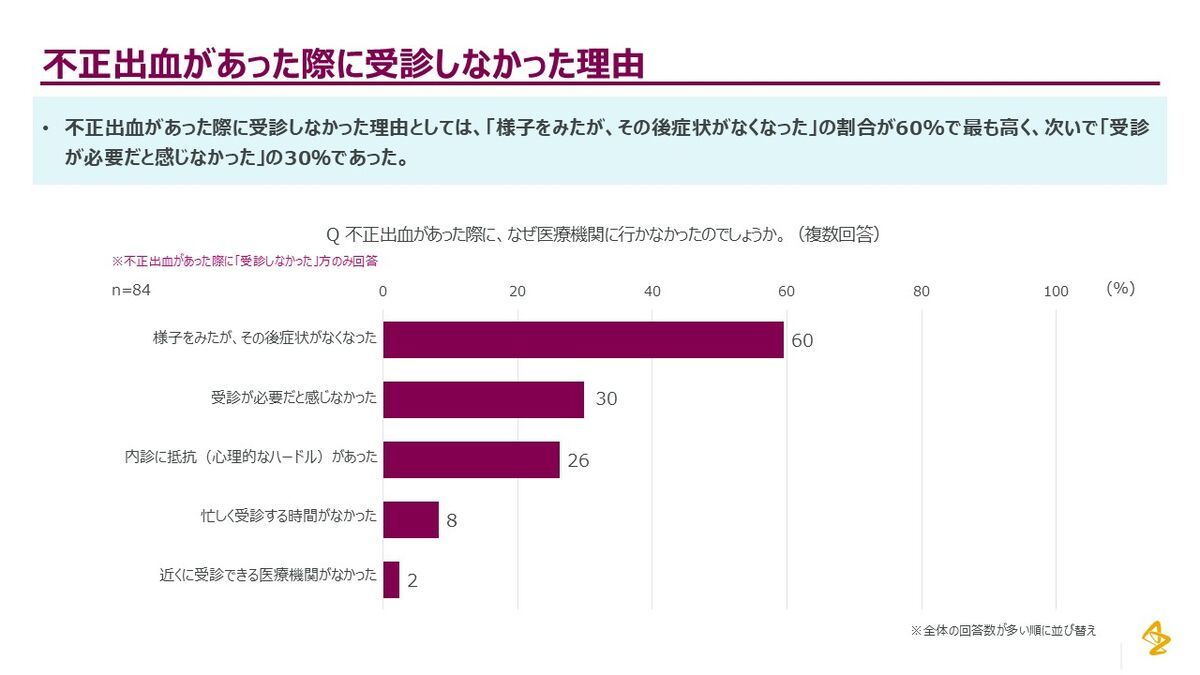 アストラゼネカ社 受診しなかった理由グラフ