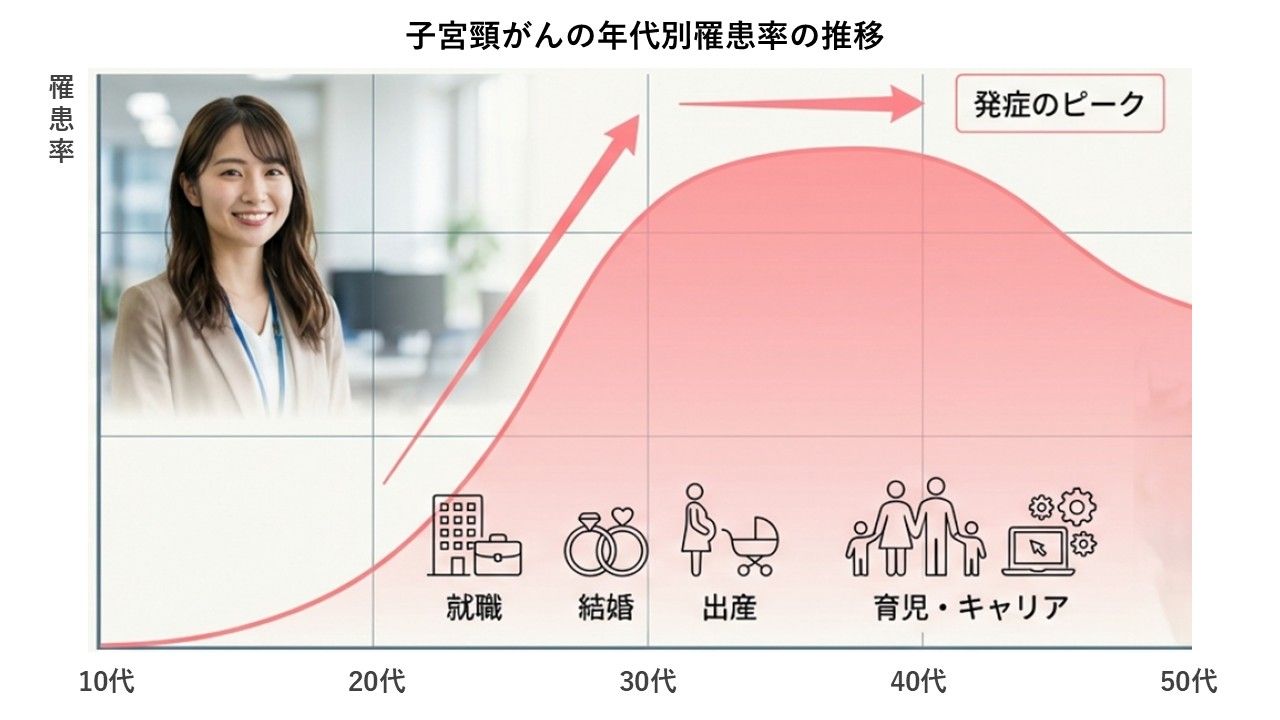 子宮頸がん 世代別罹患率
