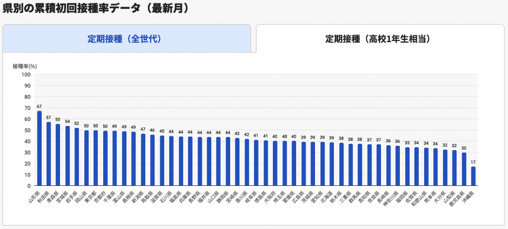 HPVワクチン 接種率 ワクチンJAPAN