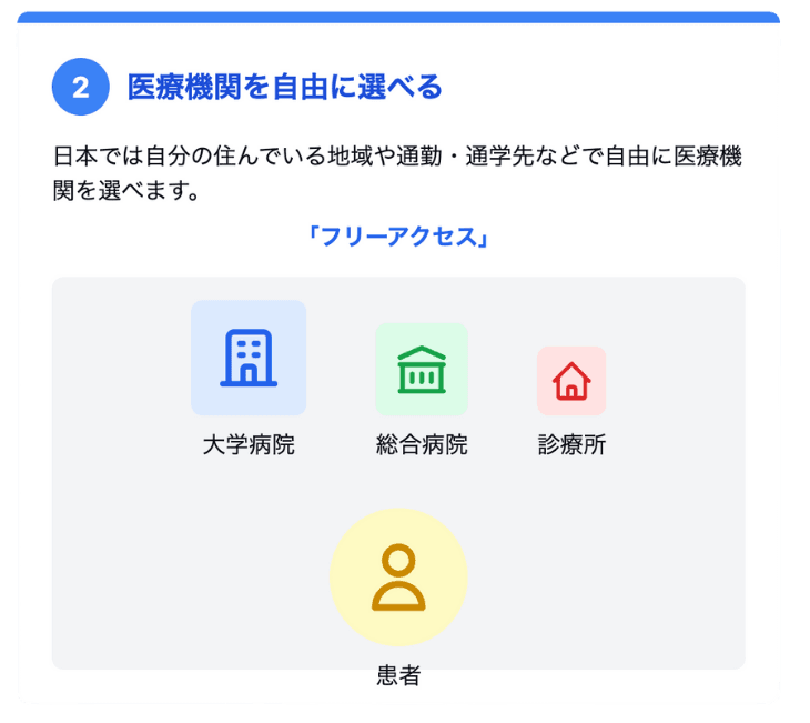 医療機関を自由に選べる(フリーアクセス)