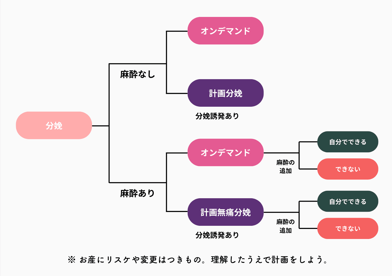 無痛分娩　種類