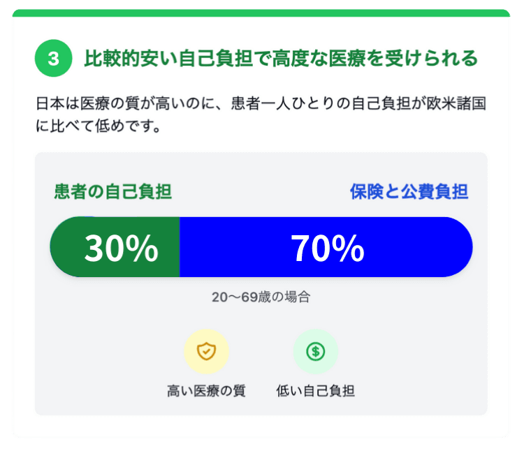 比較的安い自己負担で高度な医療を受けられる