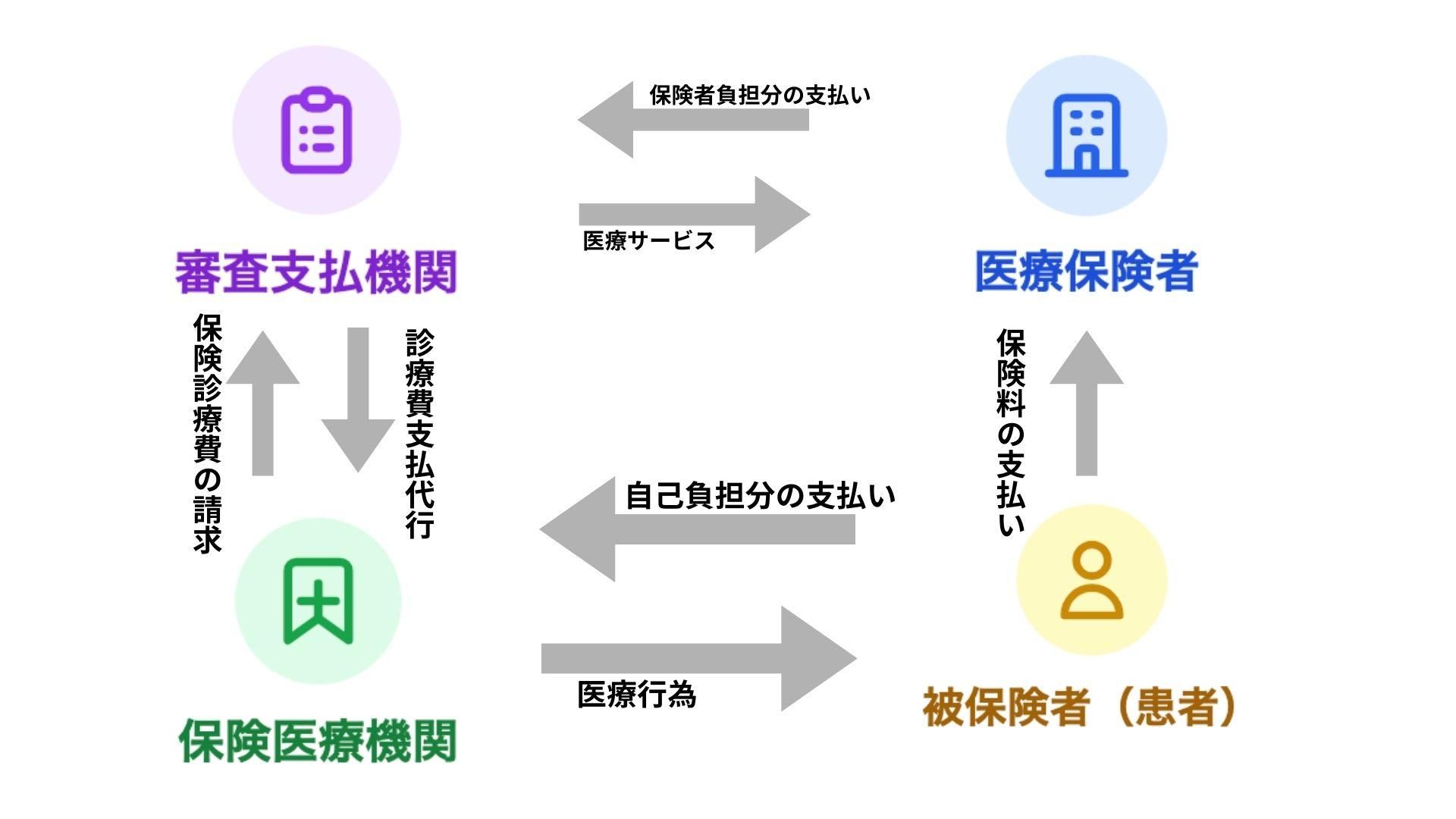 保険診療の基本的なお金の流れ