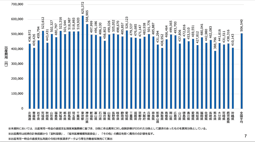 正常分娩の都道府県別の平均出産費用(令和5年度)