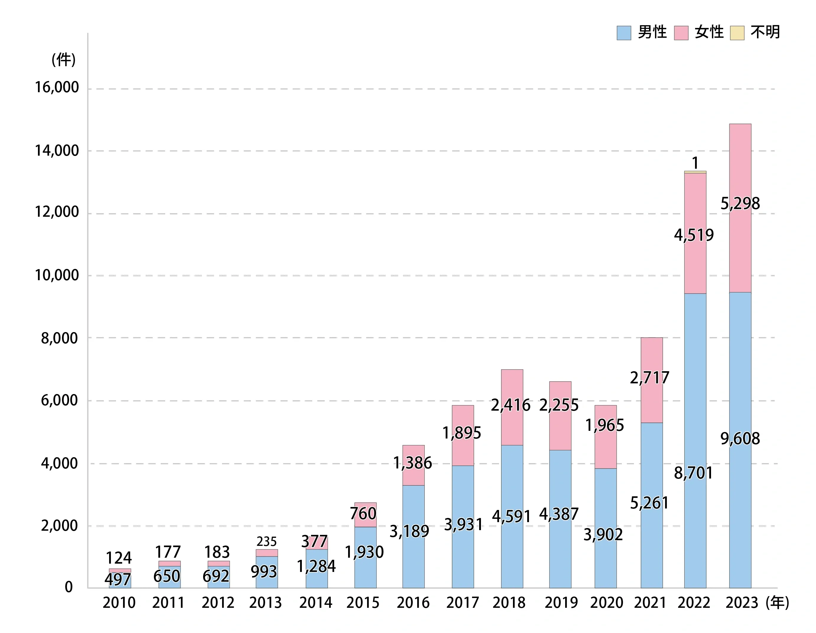 年代別に見た梅毒報告数(2023年)